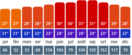 M&Atilde;&copy;t&Atilde;&copy;o &Atilde;&nbsp; La Romana