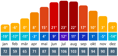 Weather in Quebec