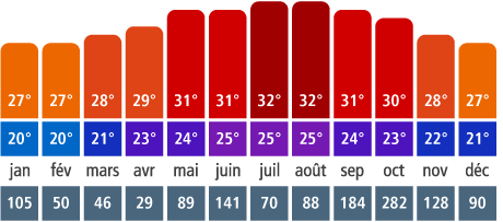 Météo à Cancún
